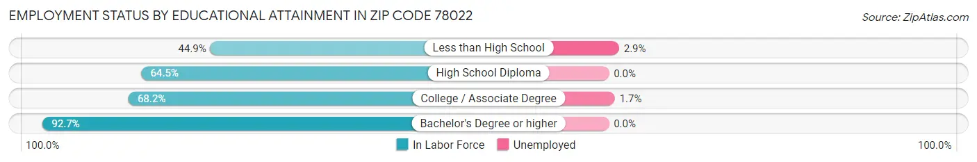 Employment Status by Educational Attainment in Zip Code 78022