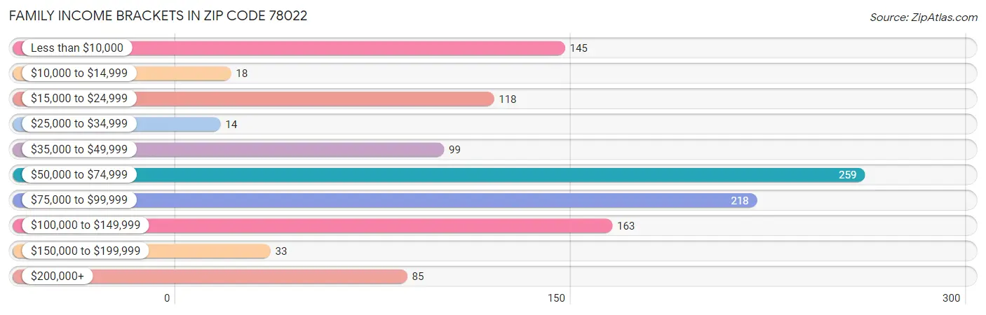 Family Income Brackets in Zip Code 78022