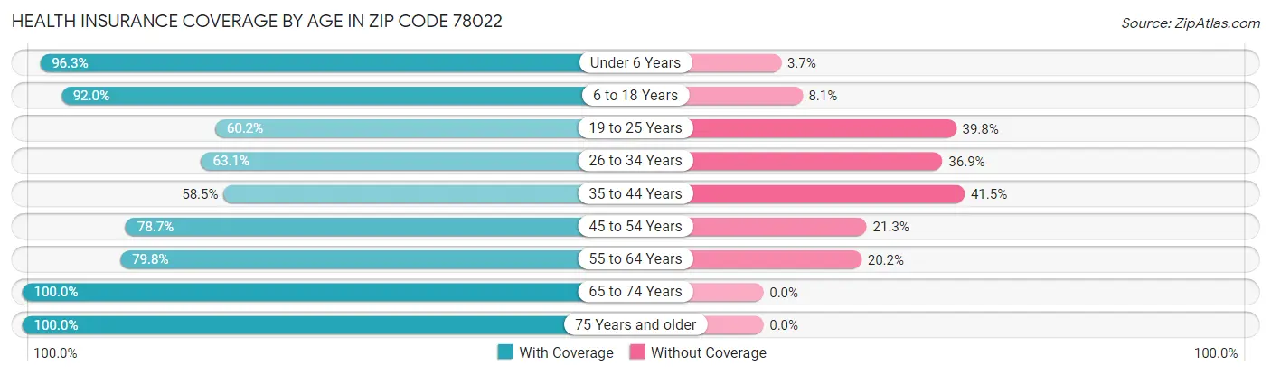 Health Insurance Coverage by Age in Zip Code 78022