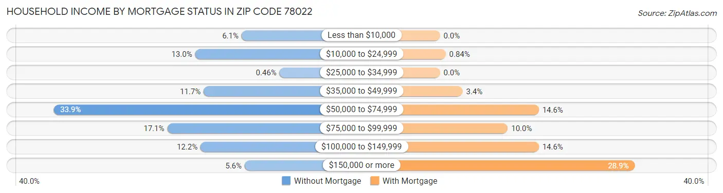 Household Income by Mortgage Status in Zip Code 78022