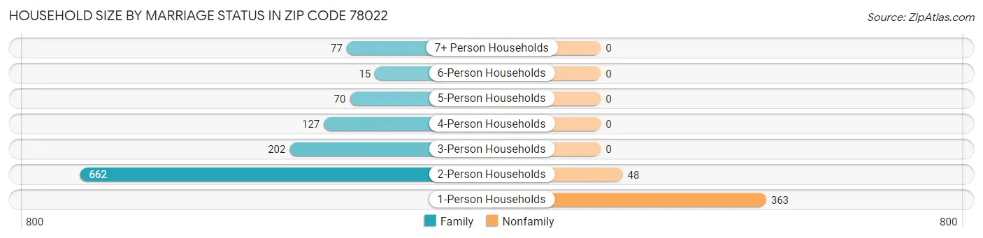 Household Size by Marriage Status in Zip Code 78022