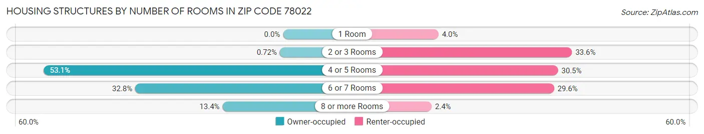 Housing Structures by Number of Rooms in Zip Code 78022