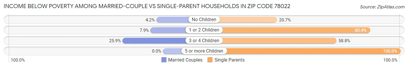 Income Below Poverty Among Married-Couple vs Single-Parent Households in Zip Code 78022
