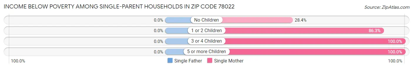 Income Below Poverty Among Single-Parent Households in Zip Code 78022