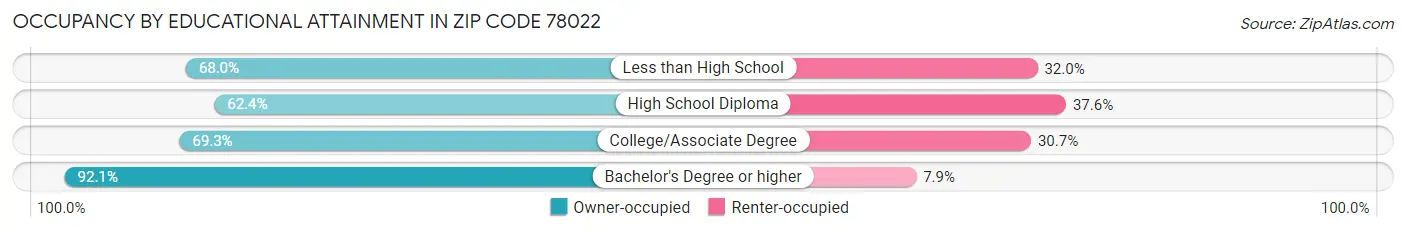 Occupancy by Educational Attainment in Zip Code 78022