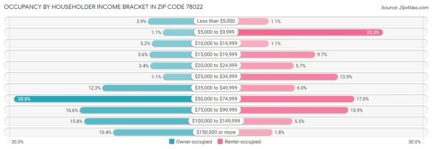 Occupancy by Householder Income Bracket in Zip Code 78022