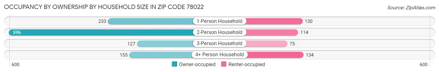 Occupancy by Ownership by Household Size in Zip Code 78022
