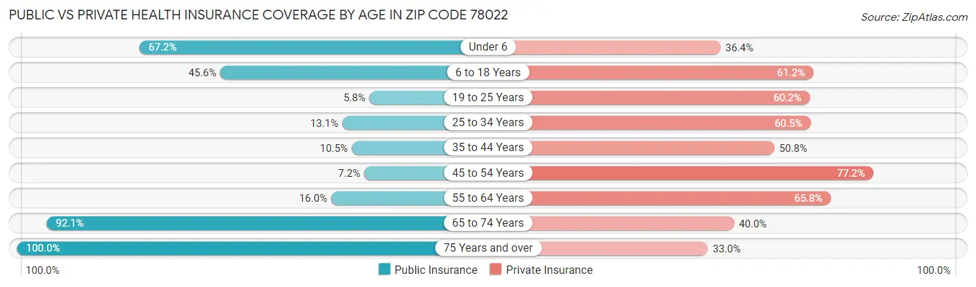 Public vs Private Health Insurance Coverage by Age in Zip Code 78022