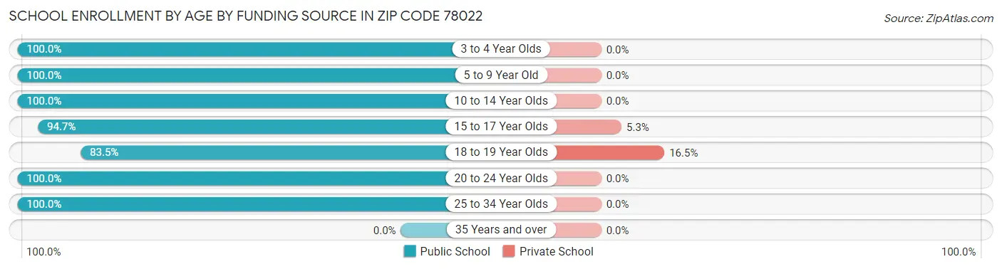 School Enrollment by Age by Funding Source in Zip Code 78022
