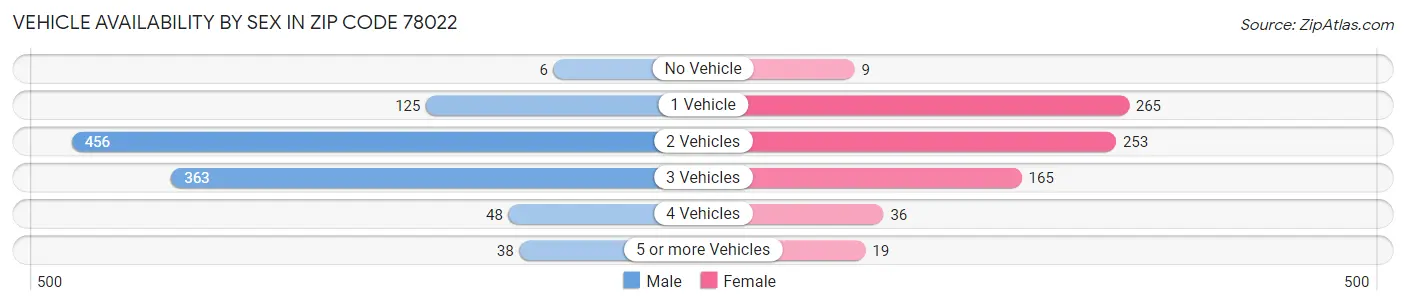 Vehicle Availability by Sex in Zip Code 78022