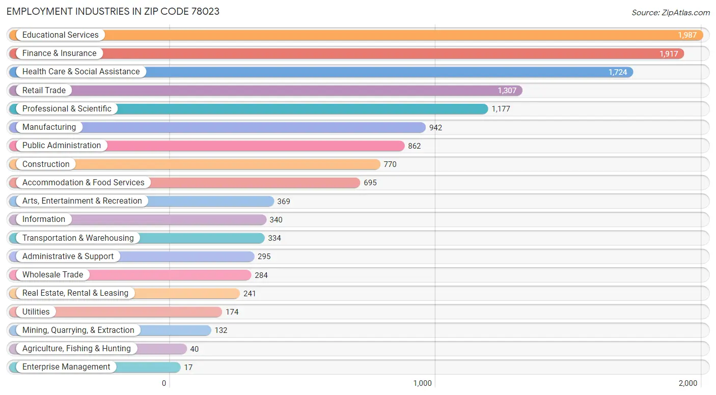 Employment Industries in Zip Code 78023