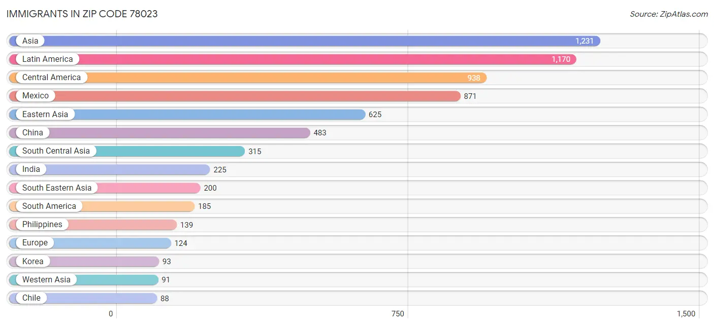 Immigrants in Zip Code 78023