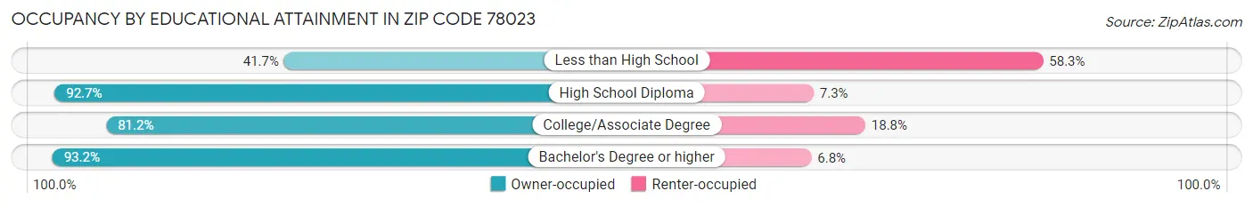 Occupancy by Educational Attainment in Zip Code 78023