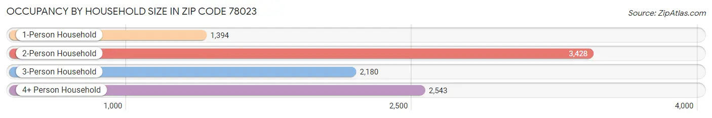 Occupancy by Household Size in Zip Code 78023