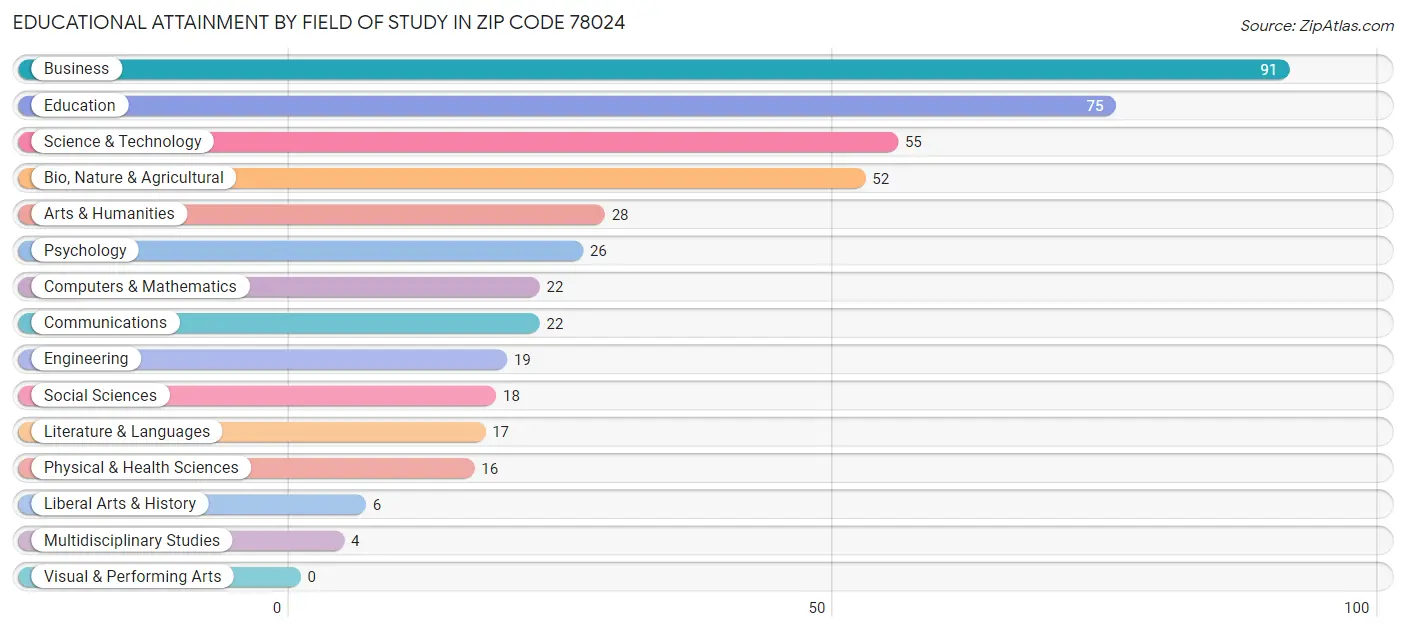 Educational Attainment by Field of Study in Zip Code 78024
