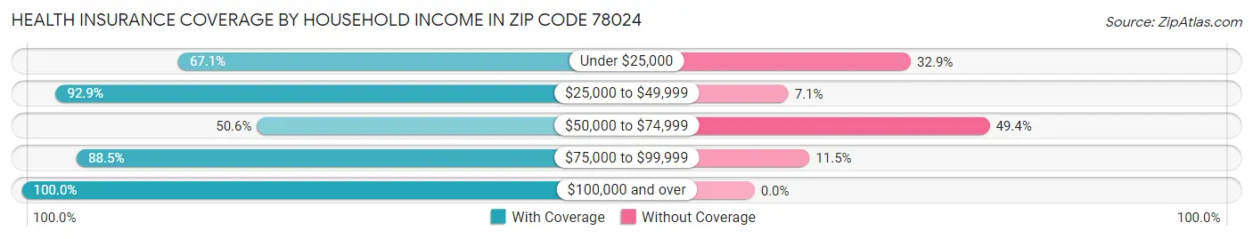 Health Insurance Coverage by Household Income in Zip Code 78024