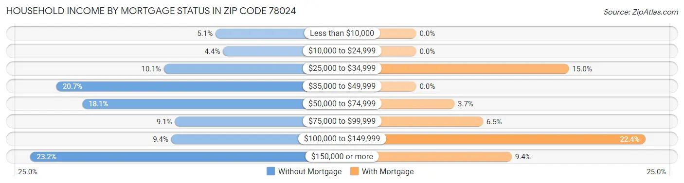 Household Income by Mortgage Status in Zip Code 78024
