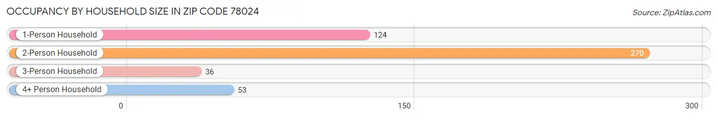 Occupancy by Household Size in Zip Code 78024