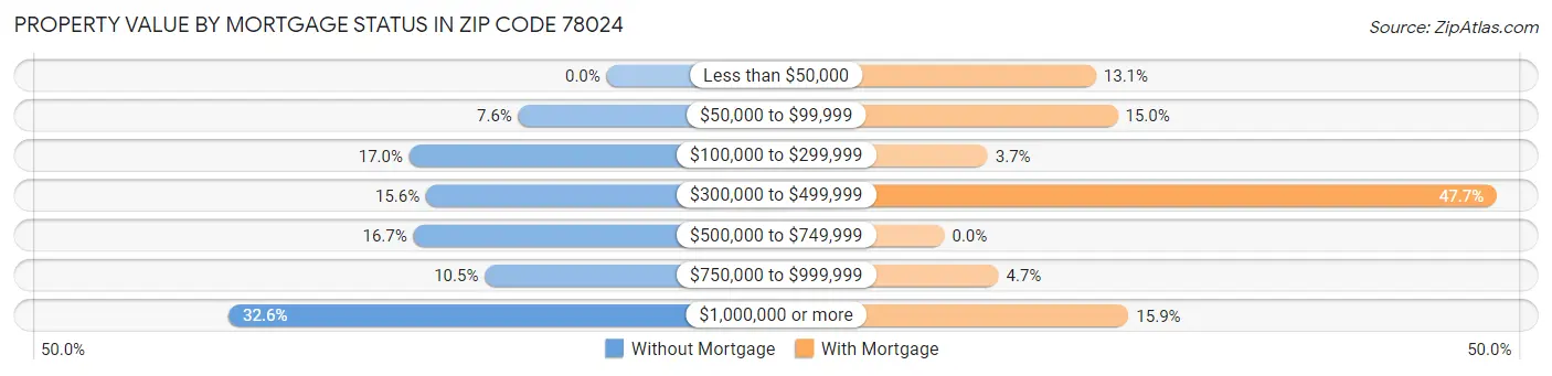 Property Value by Mortgage Status in Zip Code 78024