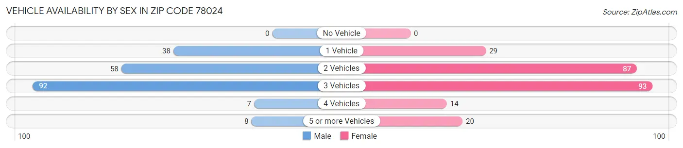 Vehicle Availability by Sex in Zip Code 78024