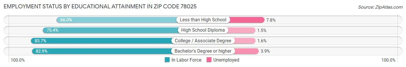 Employment Status by Educational Attainment in Zip Code 78025