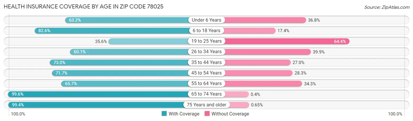Health Insurance Coverage by Age in Zip Code 78025
