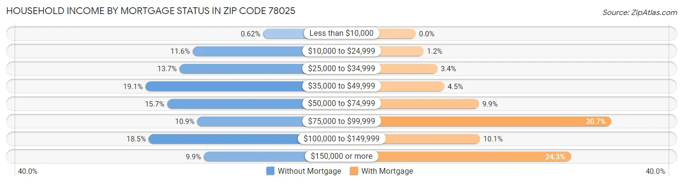 Household Income by Mortgage Status in Zip Code 78025