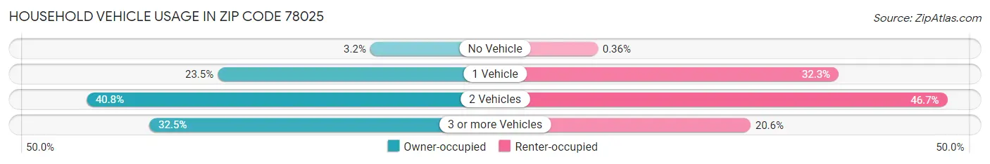 Household Vehicle Usage in Zip Code 78025