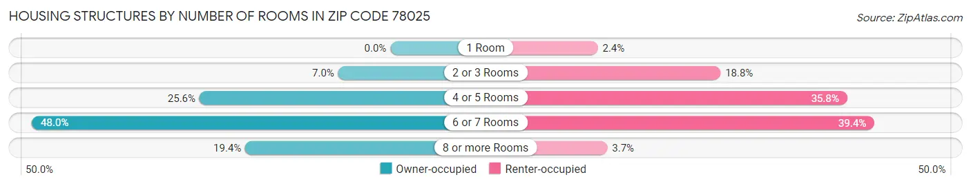 Housing Structures by Number of Rooms in Zip Code 78025