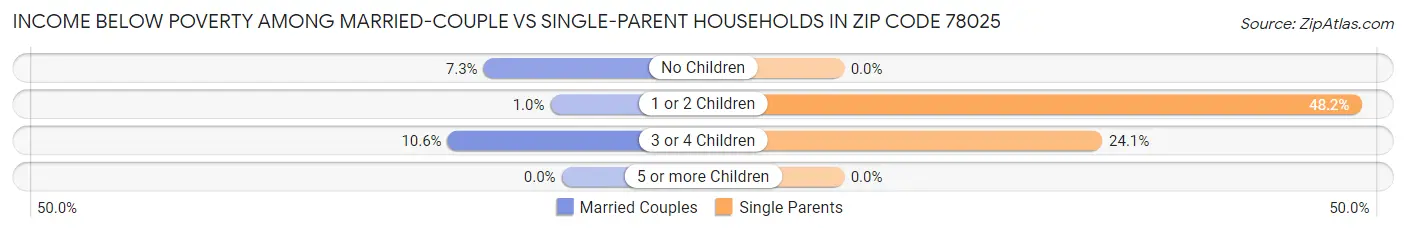 Income Below Poverty Among Married-Couple vs Single-Parent Households in Zip Code 78025