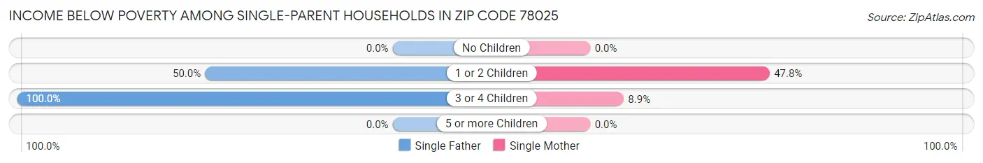 Income Below Poverty Among Single-Parent Households in Zip Code 78025