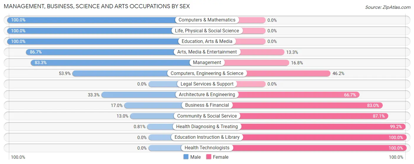 Management, Business, Science and Arts Occupations by Sex in Zip Code 78025