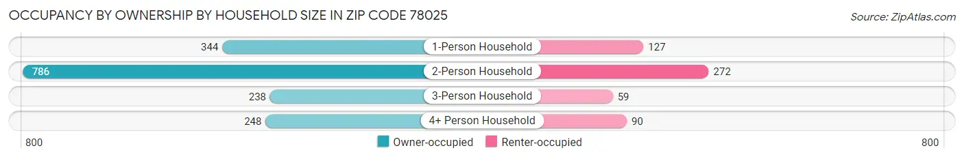 Occupancy by Ownership by Household Size in Zip Code 78025