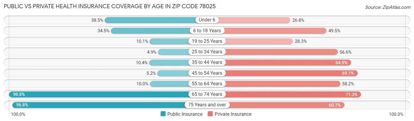 Public vs Private Health Insurance Coverage by Age in Zip Code 78025