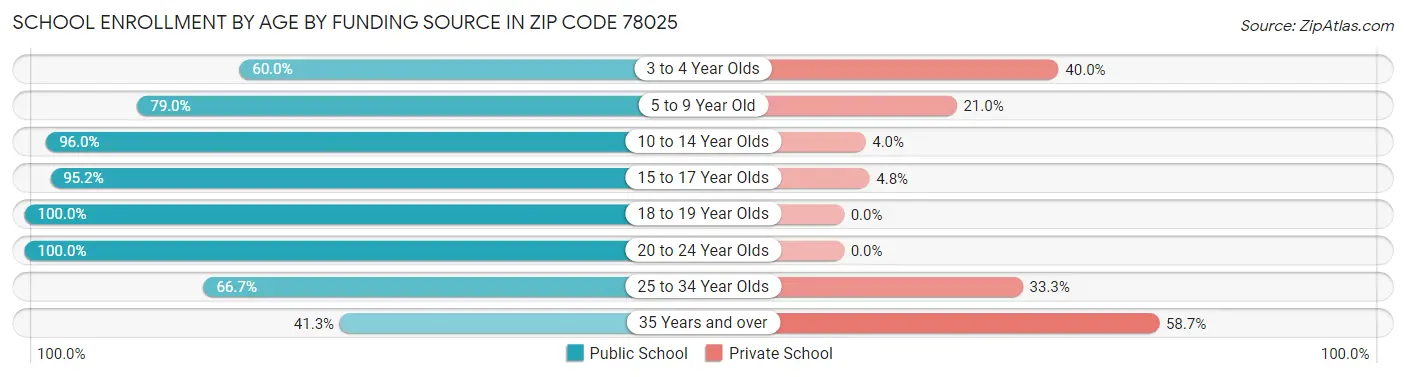 School Enrollment by Age by Funding Source in Zip Code 78025