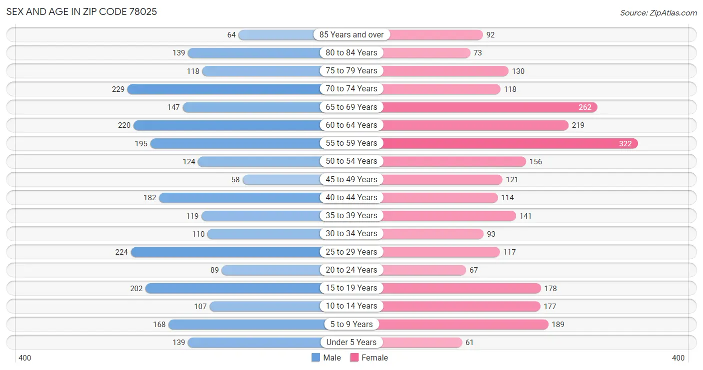 Sex and Age in Zip Code 78025