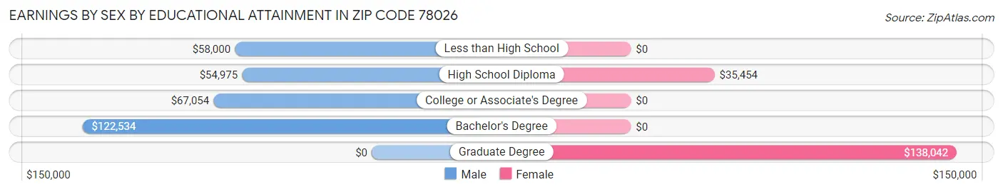 Earnings by Sex by Educational Attainment in Zip Code 78026