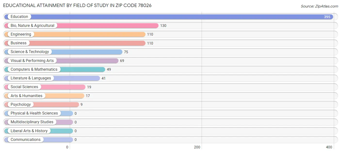 Educational Attainment by Field of Study in Zip Code 78026