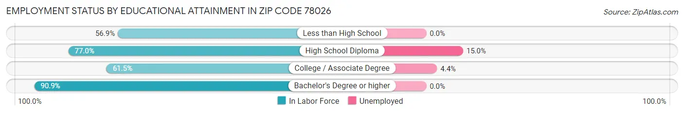 Employment Status by Educational Attainment in Zip Code 78026