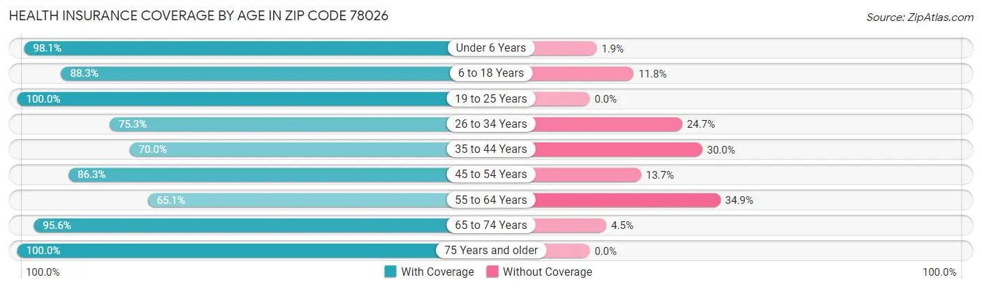 Health Insurance Coverage by Age in Zip Code 78026