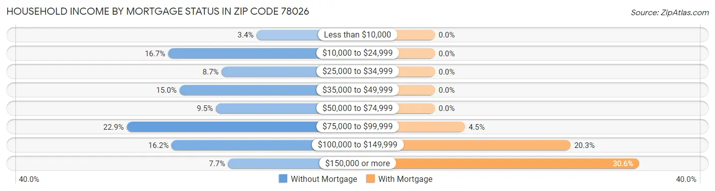 Household Income by Mortgage Status in Zip Code 78026