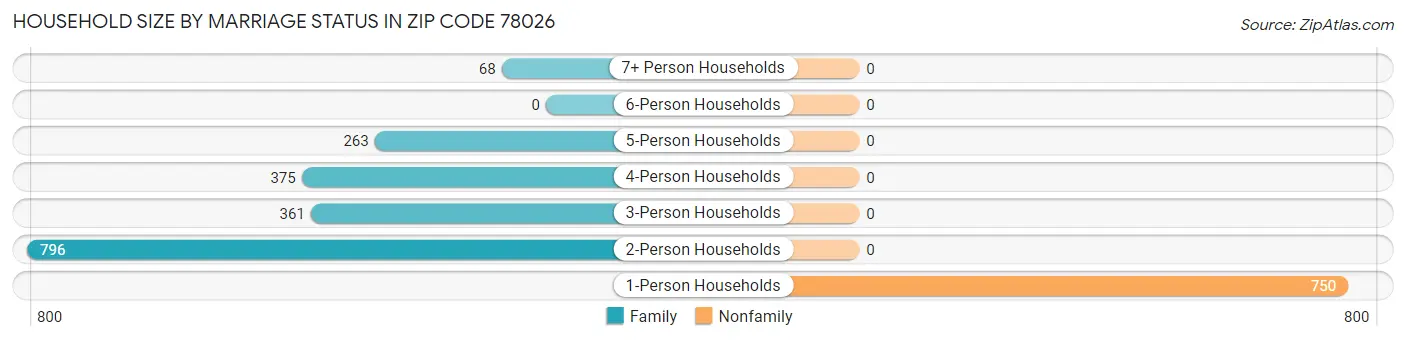 Household Size by Marriage Status in Zip Code 78026