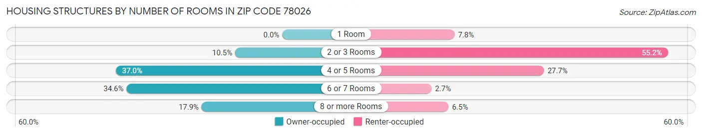Housing Structures by Number of Rooms in Zip Code 78026