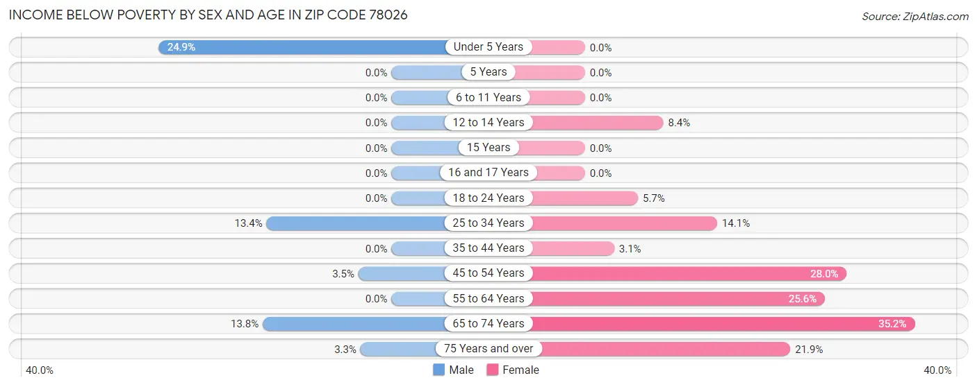 Income Below Poverty by Sex and Age in Zip Code 78026