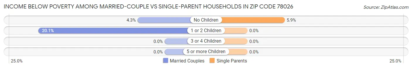 Income Below Poverty Among Married-Couple vs Single-Parent Households in Zip Code 78026