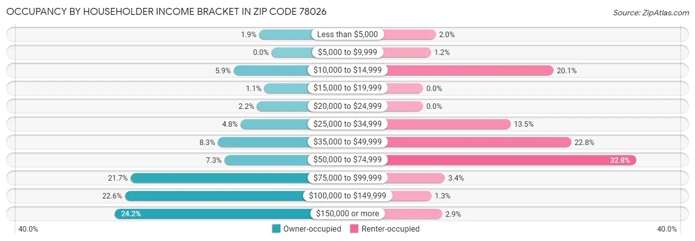 Occupancy by Householder Income Bracket in Zip Code 78026