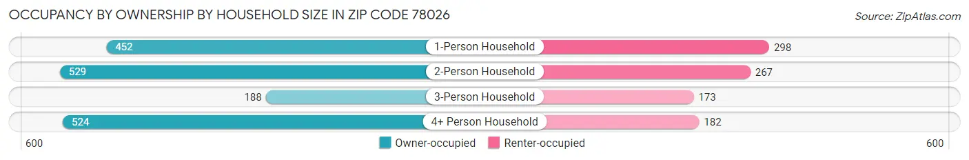 Occupancy by Ownership by Household Size in Zip Code 78026