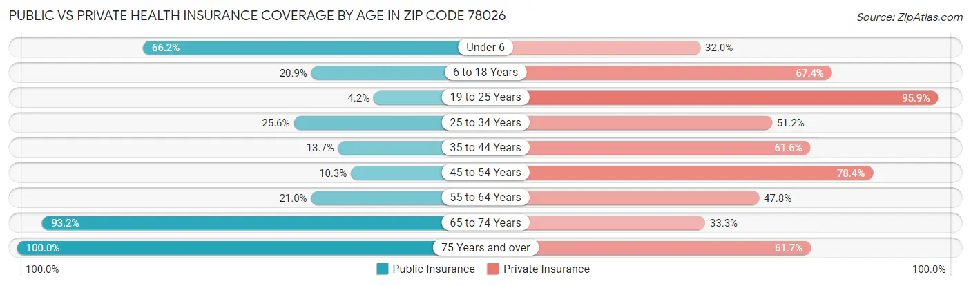 Public vs Private Health Insurance Coverage by Age in Zip Code 78026