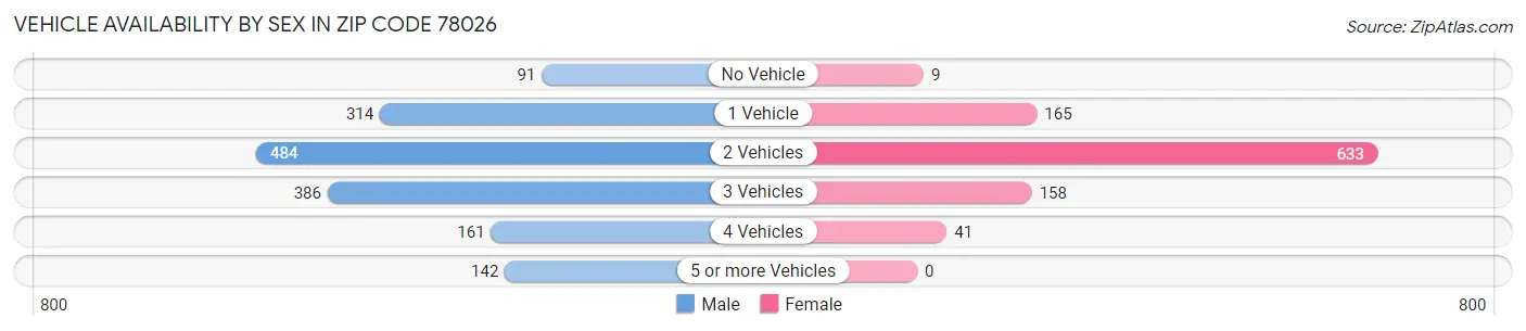 Vehicle Availability by Sex in Zip Code 78026