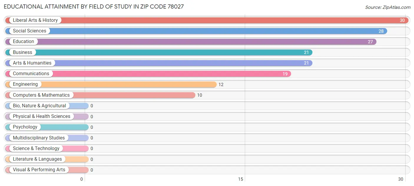 Educational Attainment by Field of Study in Zip Code 78027